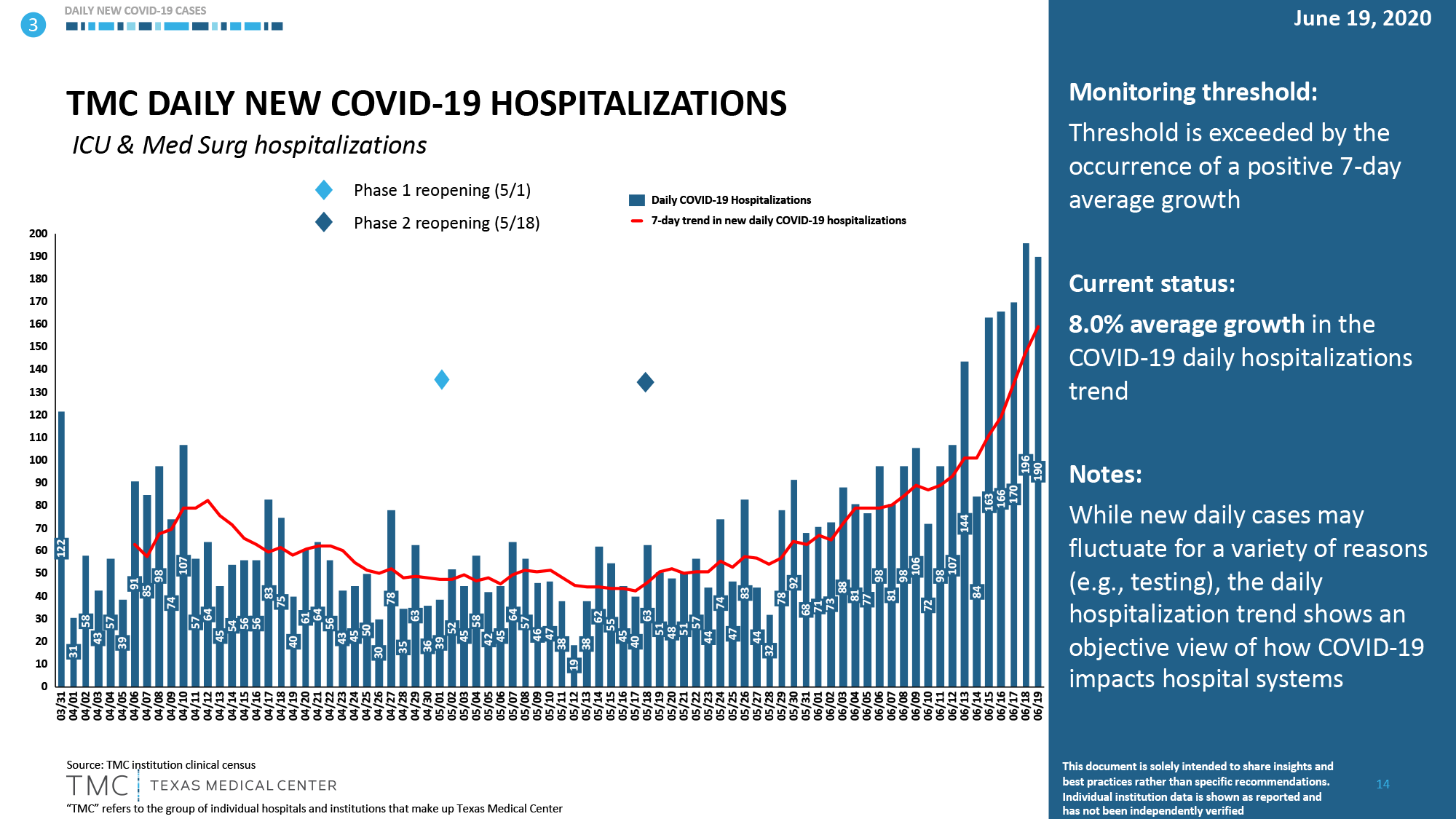 TMC Daily New Covid19 Hospitalizations Texas Medical Center