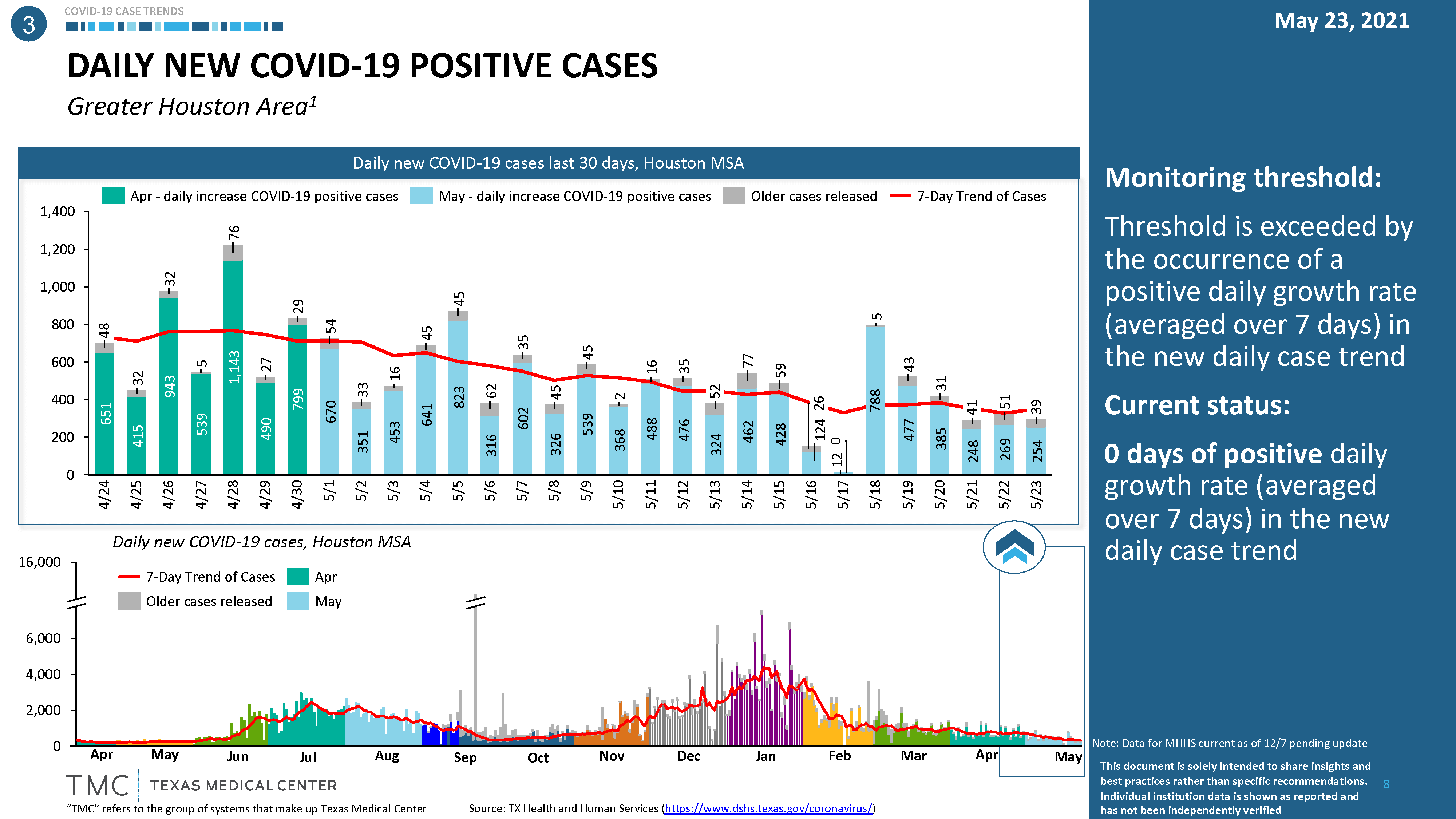 maryland covid positivity rate